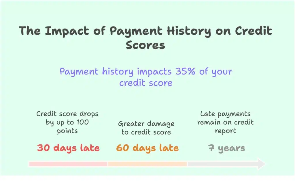 Late payments impact credit scores negatively.
